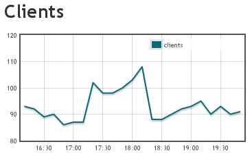 Graph der Clients