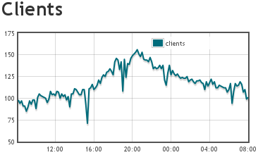 Graph der Clients